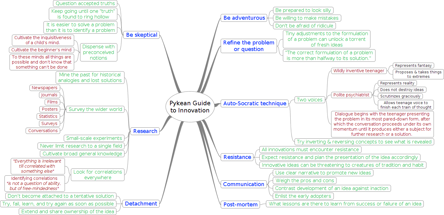 Pykean Guide to Innovation, Enhanced Mind-map